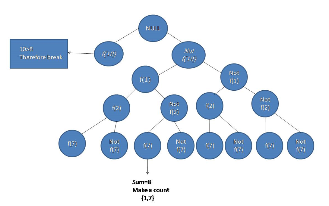 Combinational sum problem