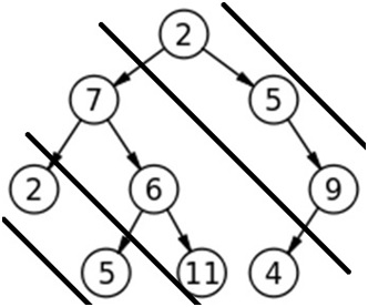 Diagonal Traversal of Binary Tree