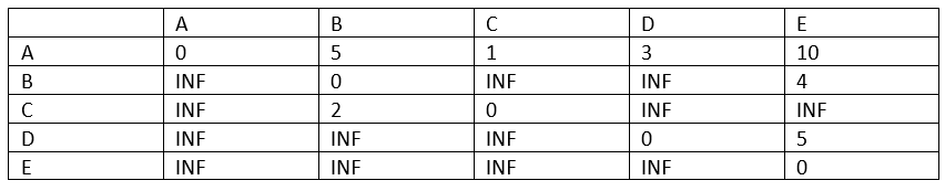 floyd warshall algorithm (1)