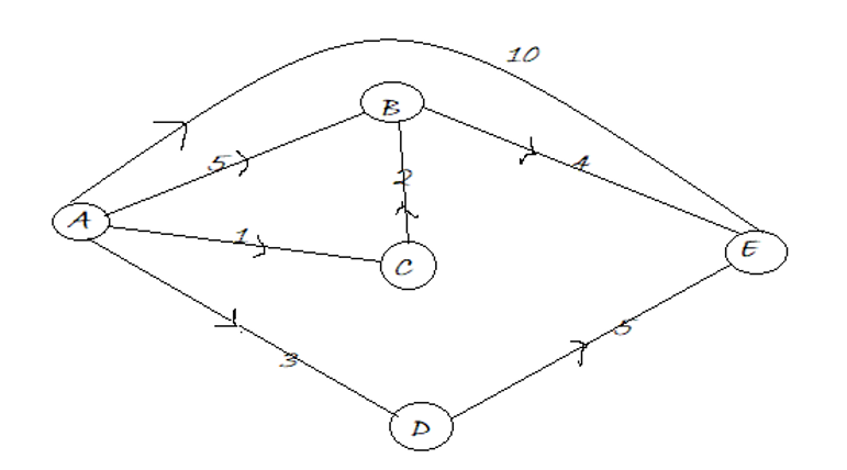 floyd warshall algorithm (2)