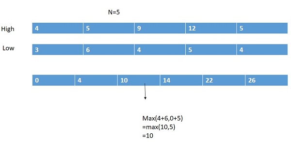 High-effort vs. Low-effort Task Problem