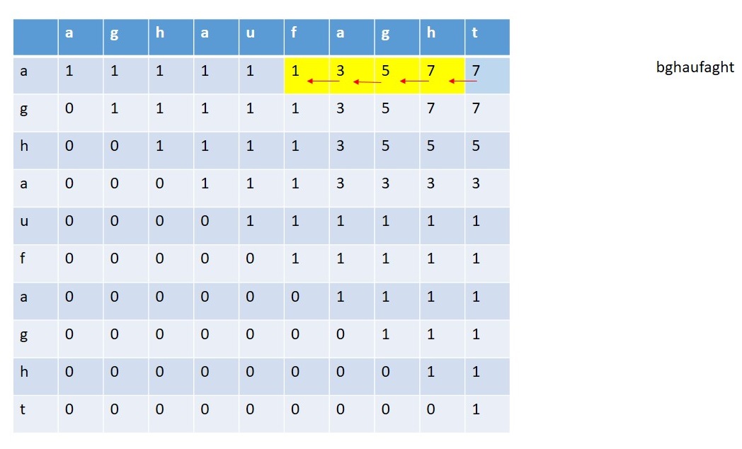 Find out the longest palindromic subsequence from a string