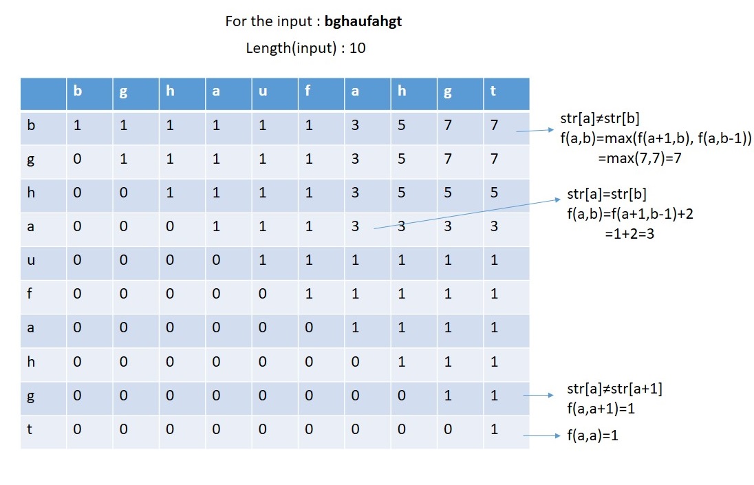 Find out the longest palindromic subsequence from a string