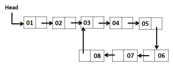 linked list loop