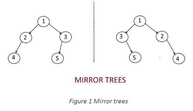 Mirror Tress