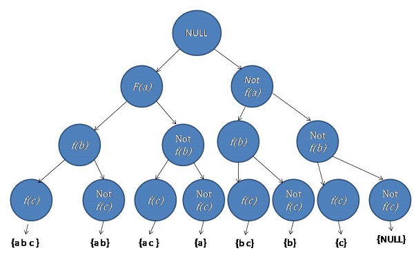 power set in lexocographic order