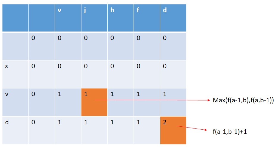 Printing Longest Common Subsequence