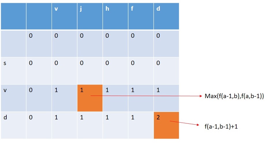 Shortest Common Super Sequence