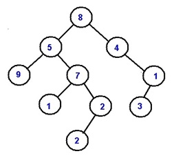 Example - Sum of all numbers formed by root to leaf path