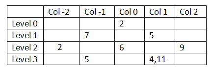 Print vertical sum of a binary tree 2