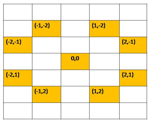 Warnsdorff's algorithm for Knight's tour problem