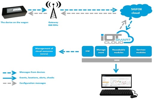 IoT Levels 3