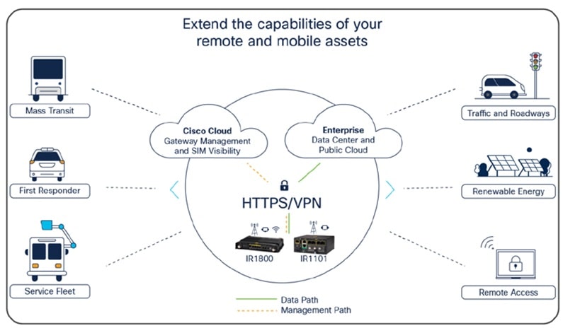 Cisco's Industrial IoT Solutions