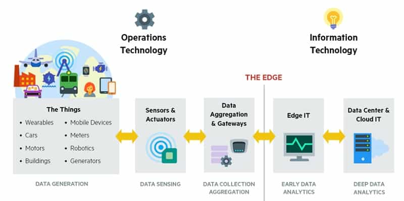 Edge Computing in IoT