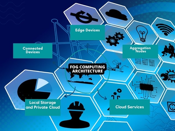 Fog Computing in IoT (2)