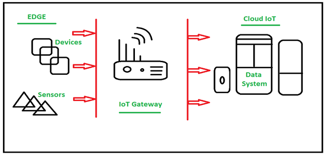 iot ecosystem component (3)