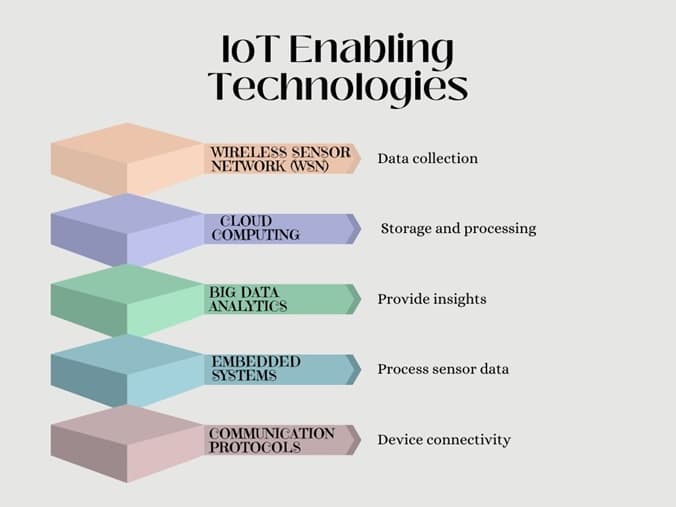 IoT Enabling Technologies