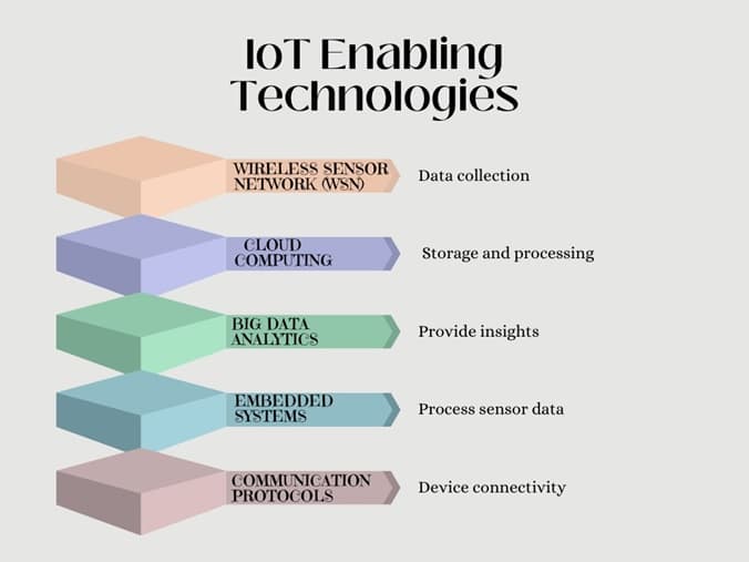 Enabling Technologies