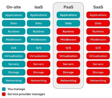 IoT Enabling Technologies 2