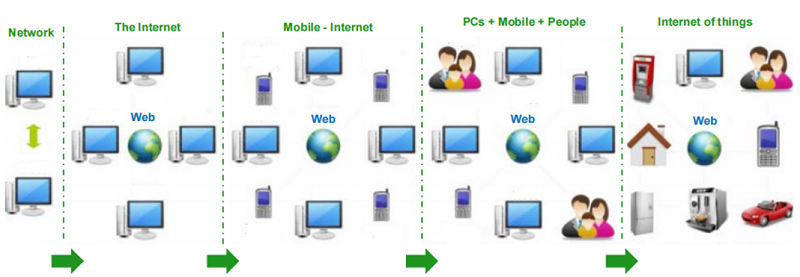 IoT evolution