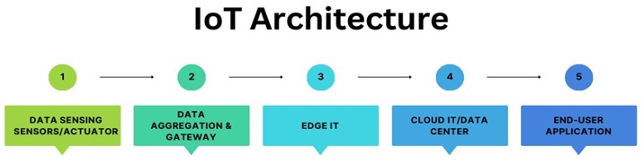 iot layered architecture