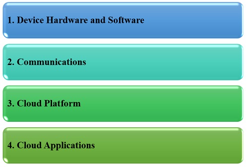 IoT Stack