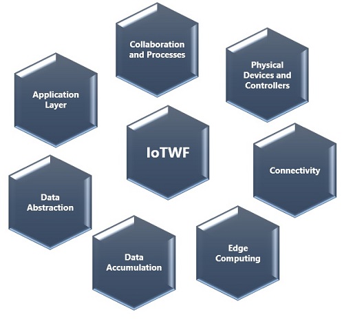Layers of the IoTWF Standardized Architecture
