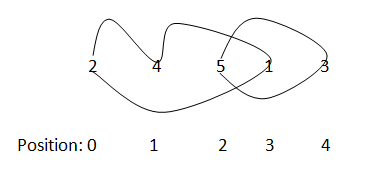 minimum swap required to sort an array in java