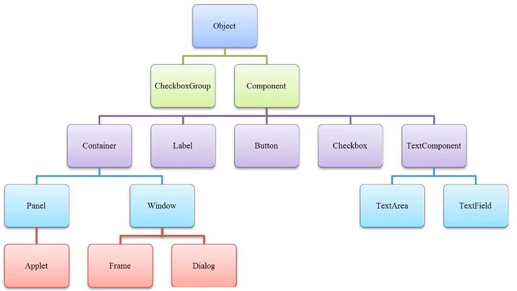 Java AWT Introduction