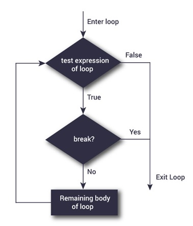 break statement in java