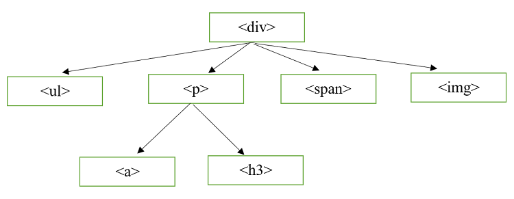 Example Diagram: get the children of the $(this) selector