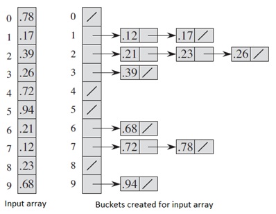 Bucket Sort in Kotlin