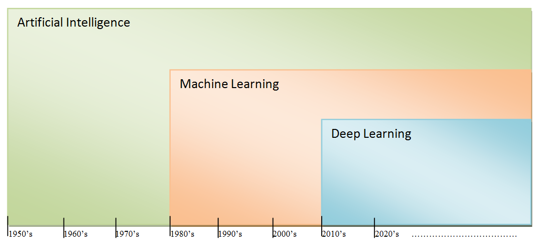 Evolution of technologies