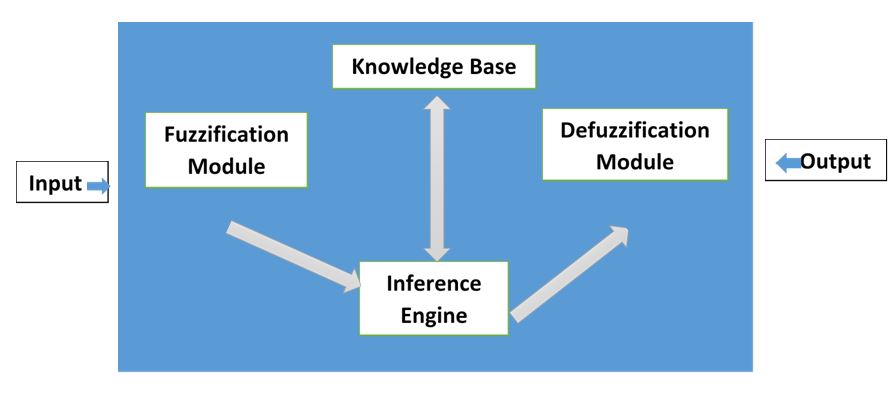 fuzzy logic system