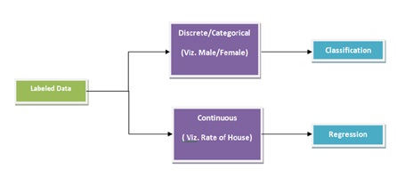 Machine Learning and its types 1