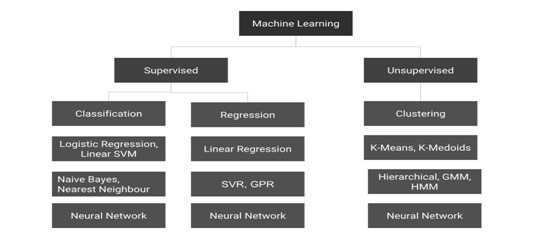 Machine Learning and its types 2