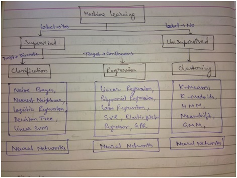 Machine Learning and its types 3
