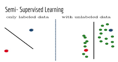 Machine Learning and its types 4