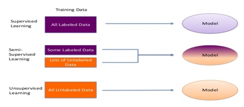 Machine Learning and its types 5