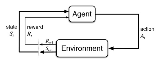 Machine Learning and its types 6