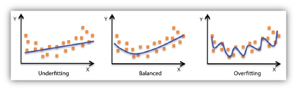 Over and Under fitting of the test data