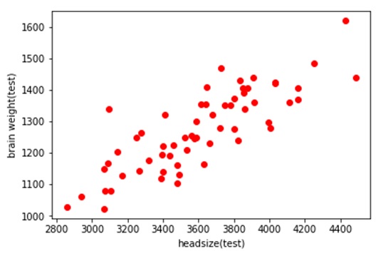 scattered graph of the training set variables 2