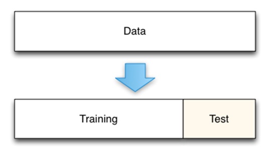 splitting of data into test and training sets