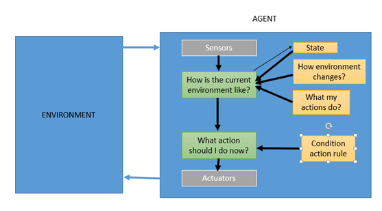 types of agent in AI