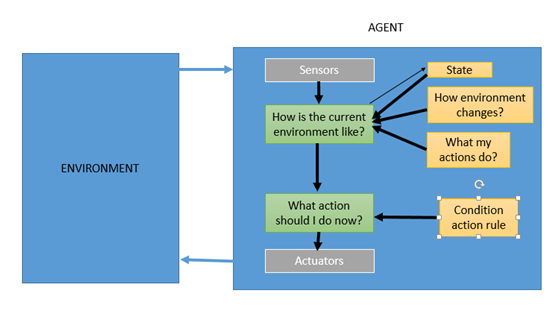 What Are The Different Types Of Agents In Artificial Intelligence 