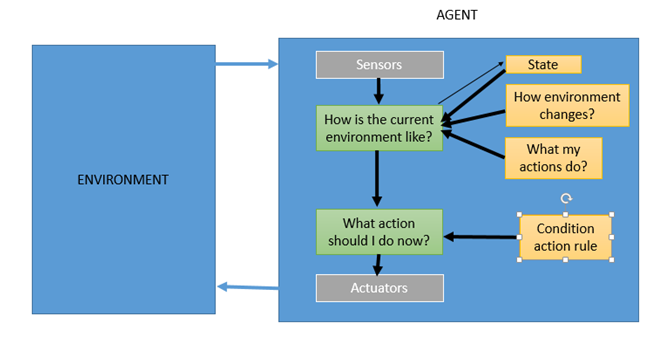 Types Of Agents In Artificial Intelligence