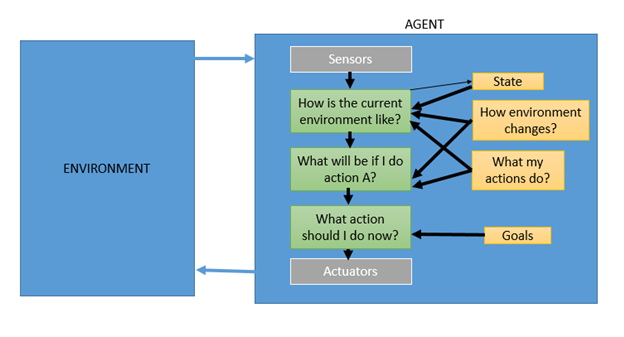 Types Of Agents In Artificial Intelligence