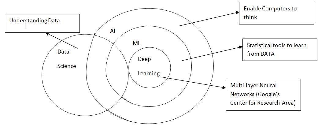 Machine Learning Artificial Intelligence Deep Learning Data Science