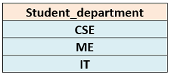 DISTINCT Clause (Example 2)