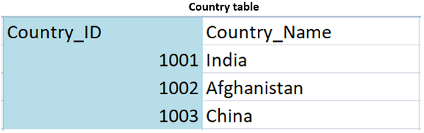 MySQL RDBMS Example Table 1